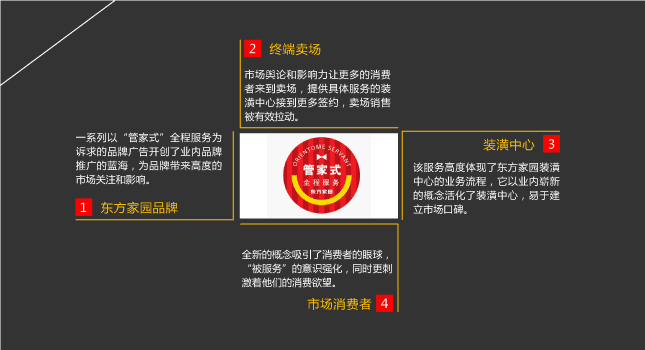 東方家園 市場(chǎng)營(yíng)銷 風(fēng)之力 風(fēng)知力 2008快樂 建材零售