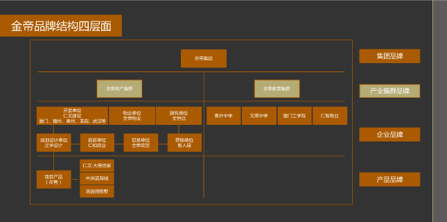 品牌架構(gòu)梳理 金帝地產(chǎn) 風之力 風知力 中糧品牌 品牌架構(gòu)梳理 金帝地產(chǎn) 風之力 風知力 中糧品牌