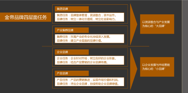 品牌架構(gòu)梳理 金帝地產(chǎn) 風之力 風知力 品牌架構(gòu)梳理 金帝地產(chǎn) 風之力 風知力